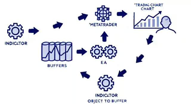Object to buffer solution