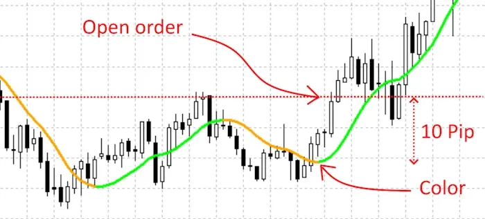 example trading strategy suitable for pending orders
