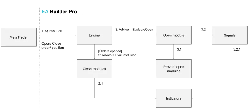 How ticks/quotes are processed by your EA
