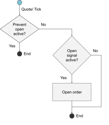 Tick/quote processing when no orders are open