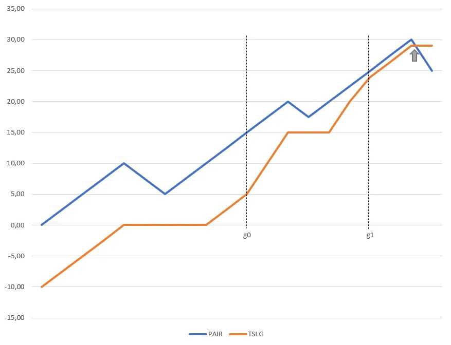 Stop loss catching up trail, example 2